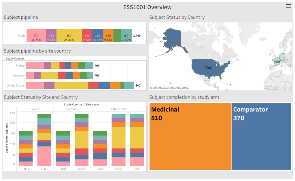 Fig 2 - Sample Dashboard of a Clinical Study