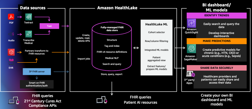 Fig 2 – High-level flow - how Amazon HealthLake works