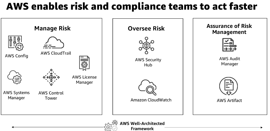aws enables risk and compliance