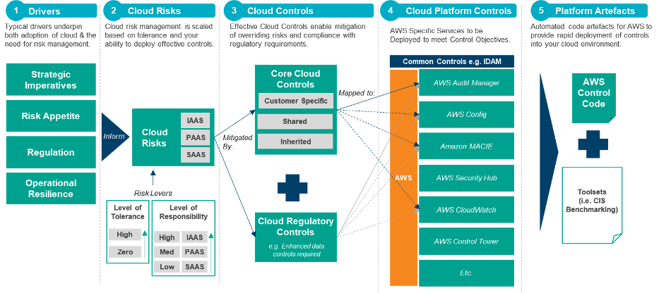 cloud control framework