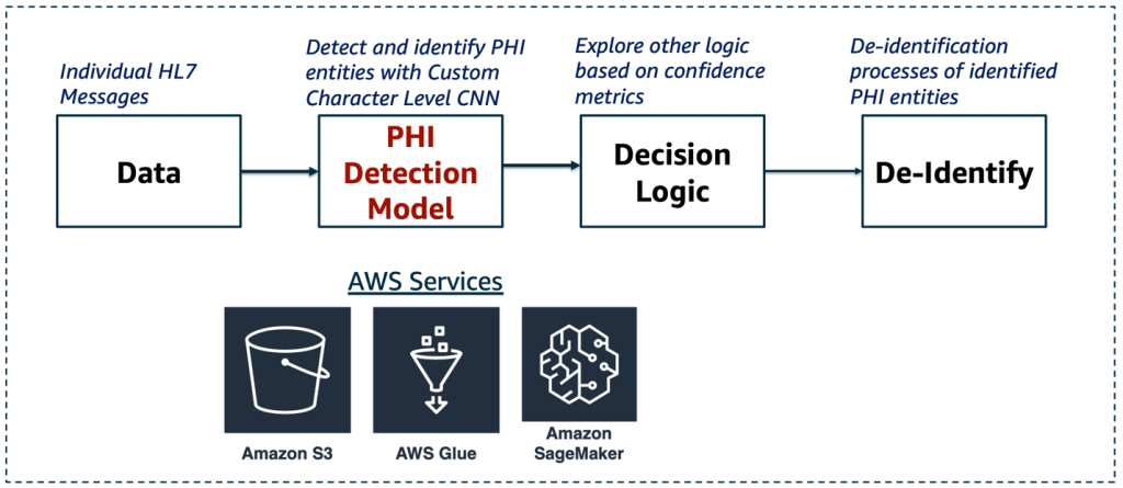 Figure 1 – Detection of PHI in HL7 Messages for optimal de-identification