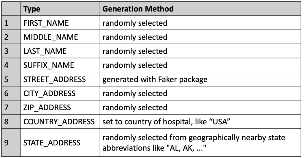 Figure 2 - Table with Data Types and Specialized Generation Method