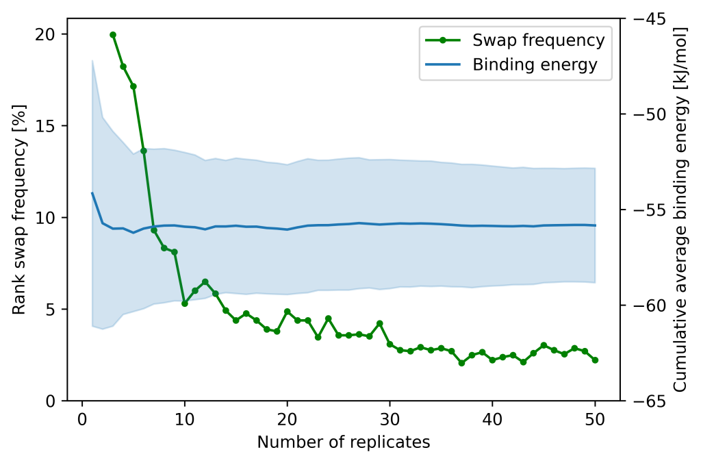 Figure 3: Cumulative average binding energy convergence of 43 training set variants with increasing number of MD replicates. Blue plot: mean binding energy with standard deviation. Green plot: fraction of variant pairs associated with rank swaps.