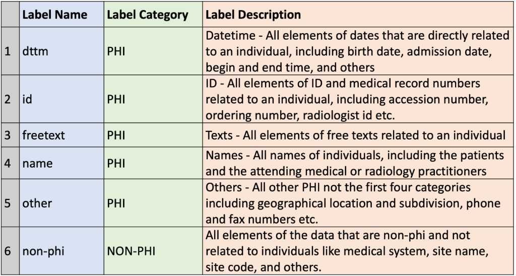 Figure 3 - Table with Label Name, Category and Description