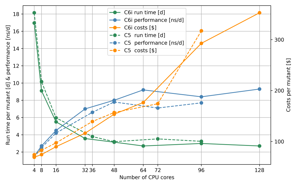 Figure 5: Run time and costs per SARS-CoV-2 variant along with MD simulation performance versus number of CPU cores of Amazon EC2 C6i and C5 instances.
