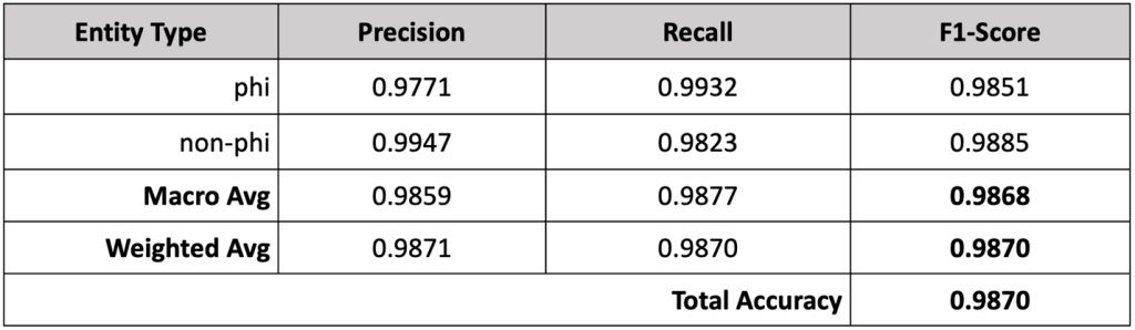 Figure 5 - Evaluation Metrics for Model Trained on Binary (Two) Labels