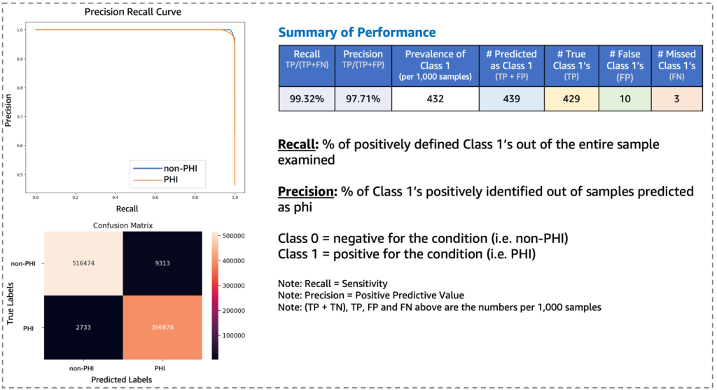 Figure 6 – Predictive Model Performance (Binary Classification – non-PHI and PHI)