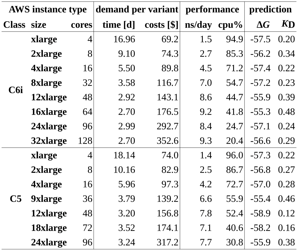Table 1: Demand per SARS-CoV-2 and performance of C6i and C5 instances