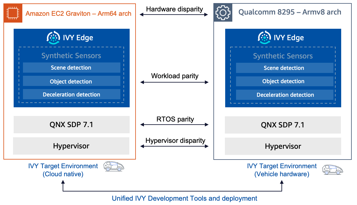 AUT303 - Blog post QNX AMI - Parity between IVY Targets