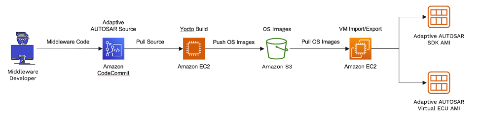 Adaptive AUTOSAR AMI Build Process