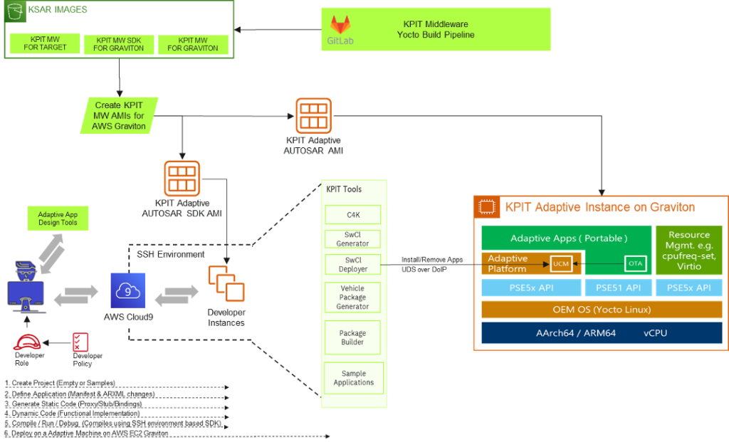 Cloud-native Adaptive AUTOSAR Application development using Adaptive AUTOSAR SDK and vECU AMIs
