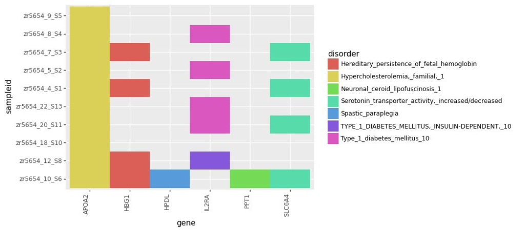 Figure 7 - An example of a visual representation of insights using genomics and clinical data