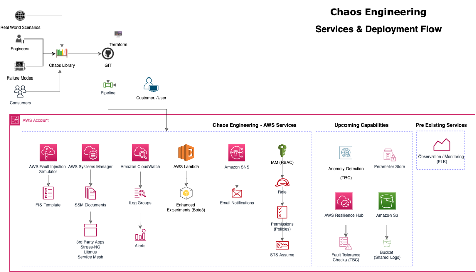 Figure 1 Chaos Engineering at Nationwide powered by AWS