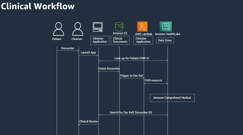 Figure 1 – Clinical documents to Amazon HealthLake data store Workflow