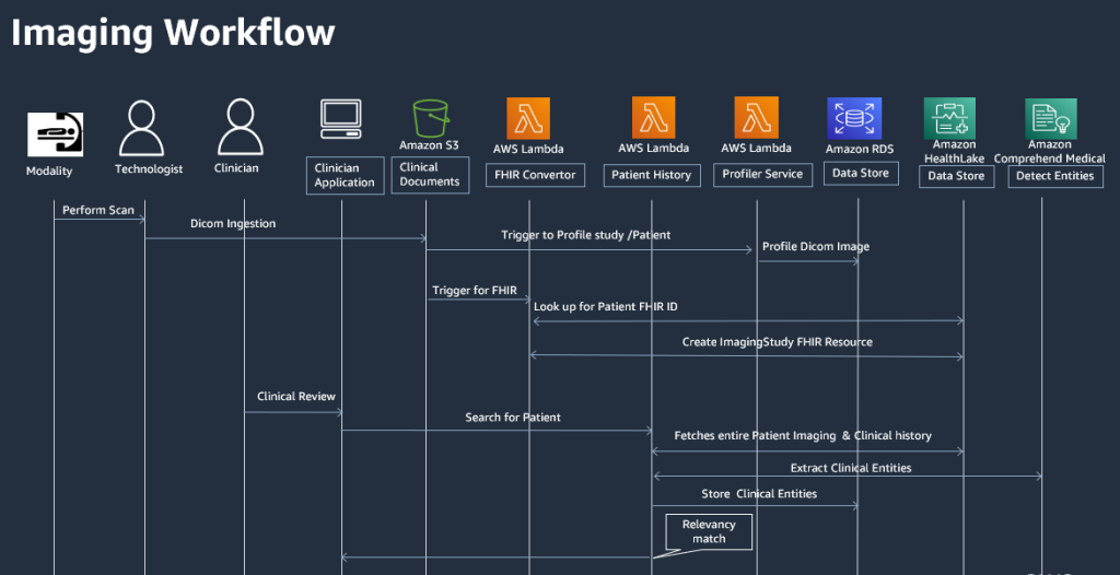 Figure 2 – Fetching relevant clinical and Imaging context