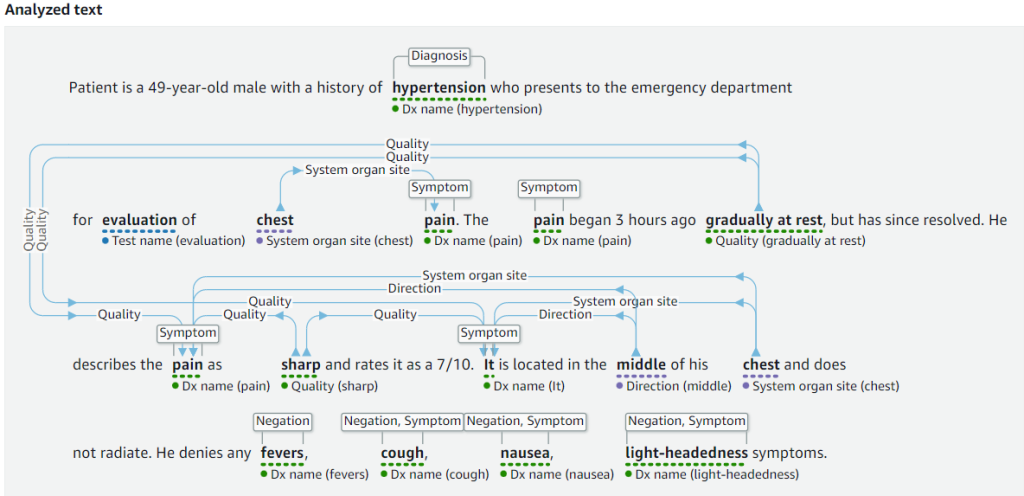 Figure 3 – Analyzed SNOMED CT concepts by Amazon Comprehend Medical