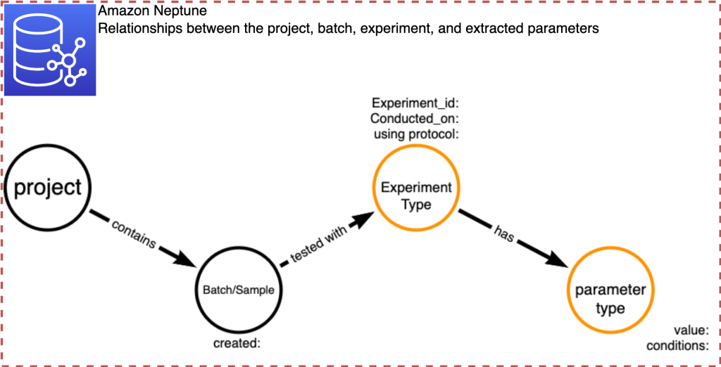 Figure 3 - A schematic of a knowledge graph
