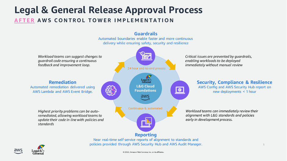 Legal & General’s automated approval process after AWS Control Tower