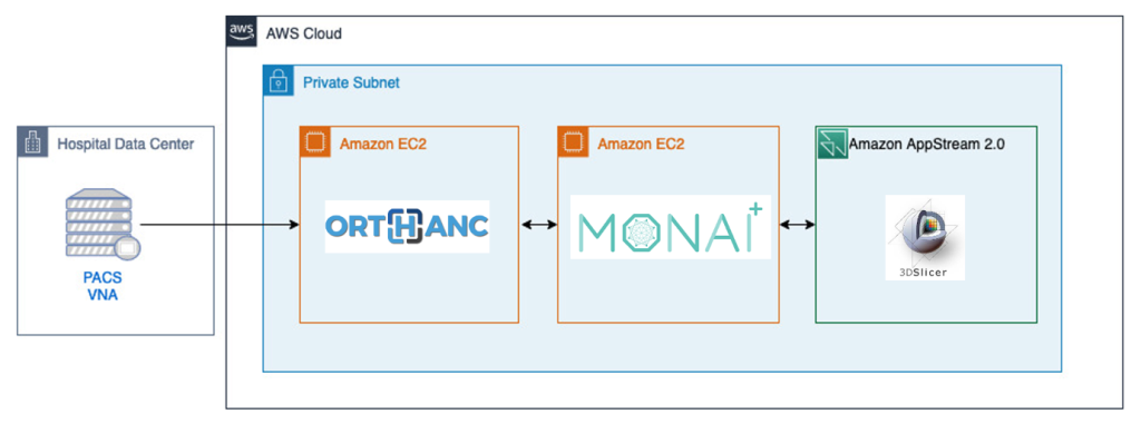 Figure 1 – Architecture Diagram of AI Assisted Annotation Solution on AWS