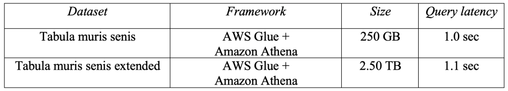 Table 1 – Results for query latency for example medium and large versions of the tabula muris senis dataset