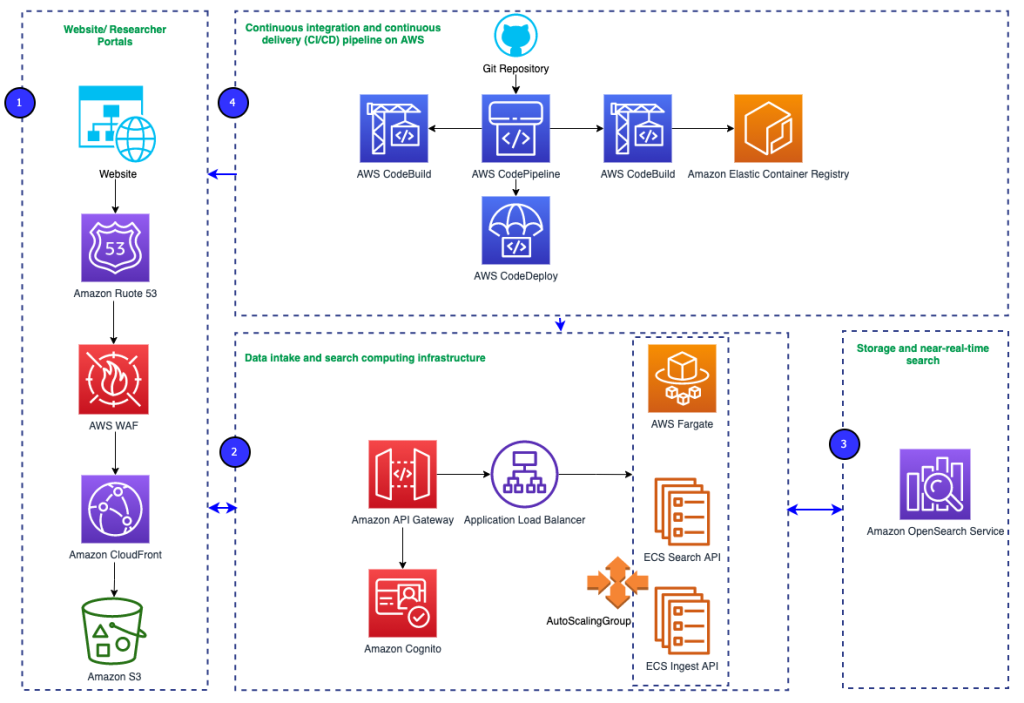 Figure 1 – High-level architecture of the data ingestion and analytics solution