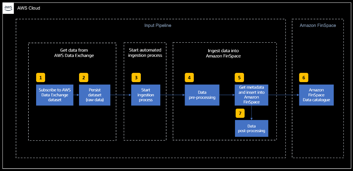 Figure 1, Functional view of the automated data pipeline to ingest data into FinSpace