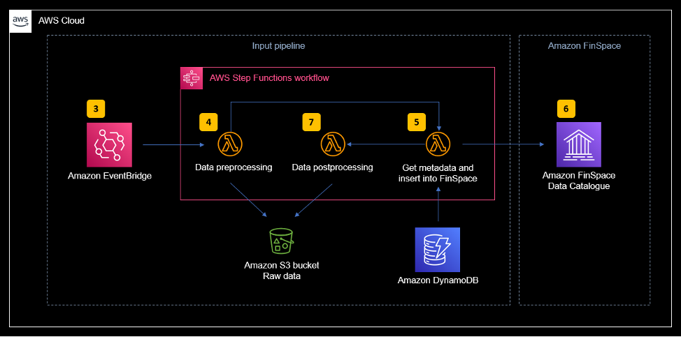 Figure 3, Architecture view of the data pipeline, with no data transformation required on the dataset to insert it into FinSpace