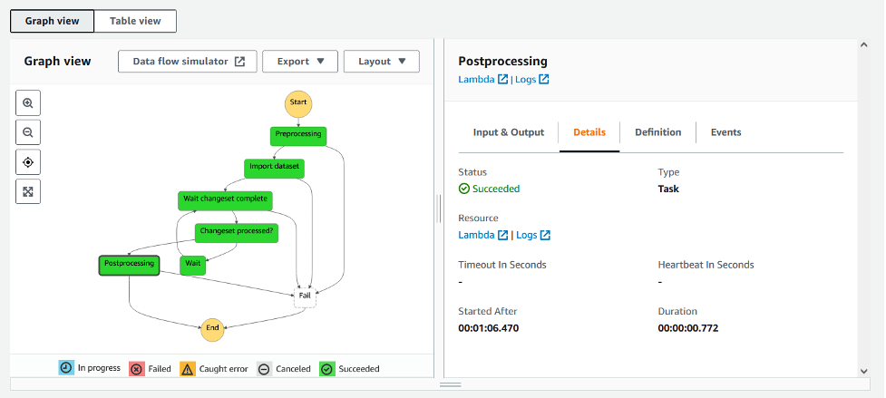 Figure 17: Graph view of Step Functions state machine execution. 