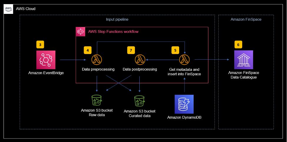 Figure 4, Architecture view of the data pipeline, with data transformation required on the dataset to insert it into FinSpace