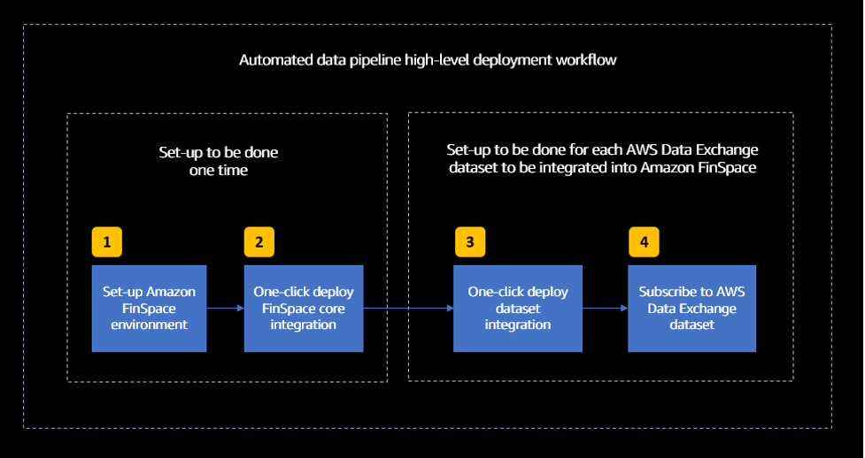Figure 5, Automated data pipeline deployment workflow