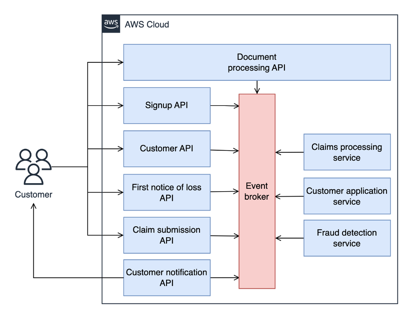 document processing api