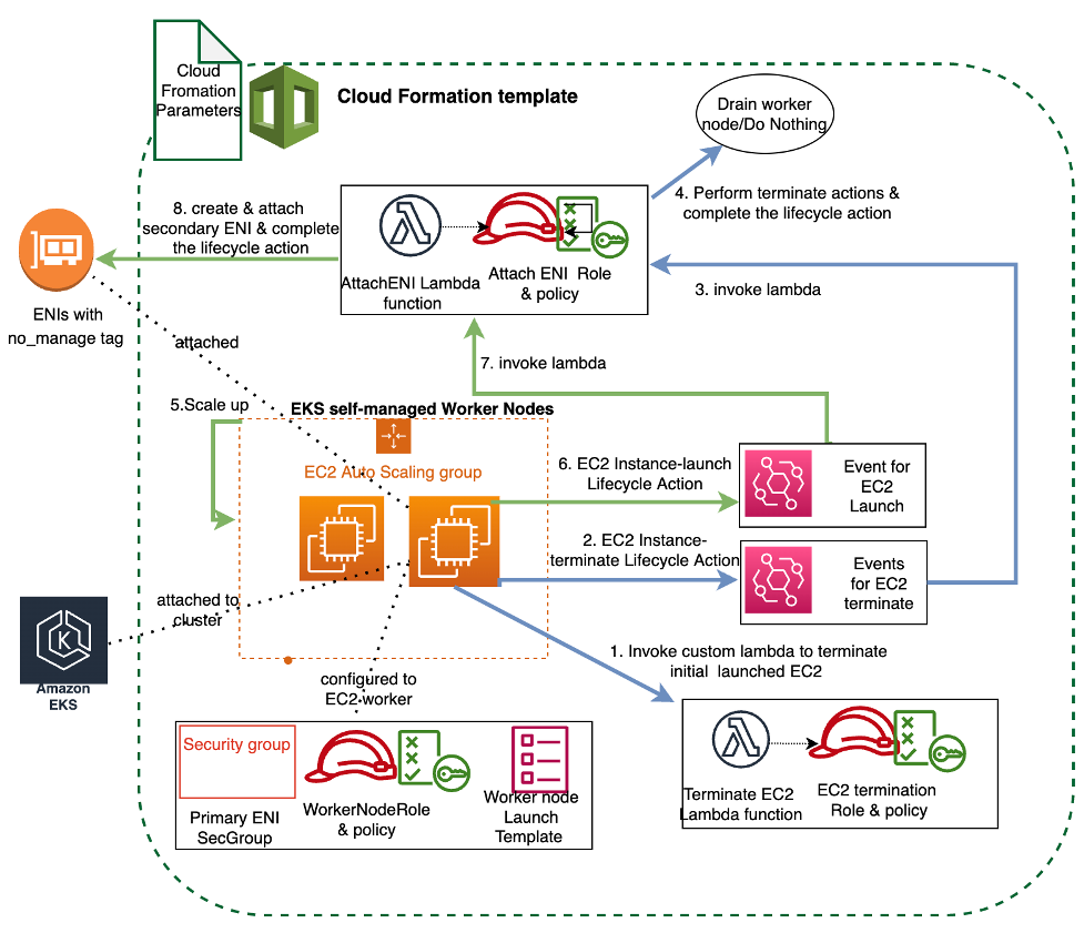 EKS Multus node group Creation Flow