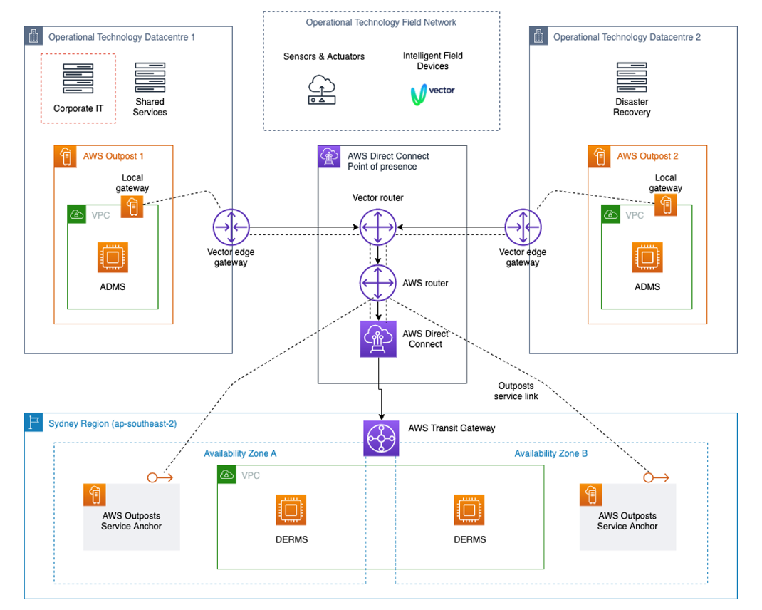 Figure 2. GE ADMS deployment on AWS Outposts