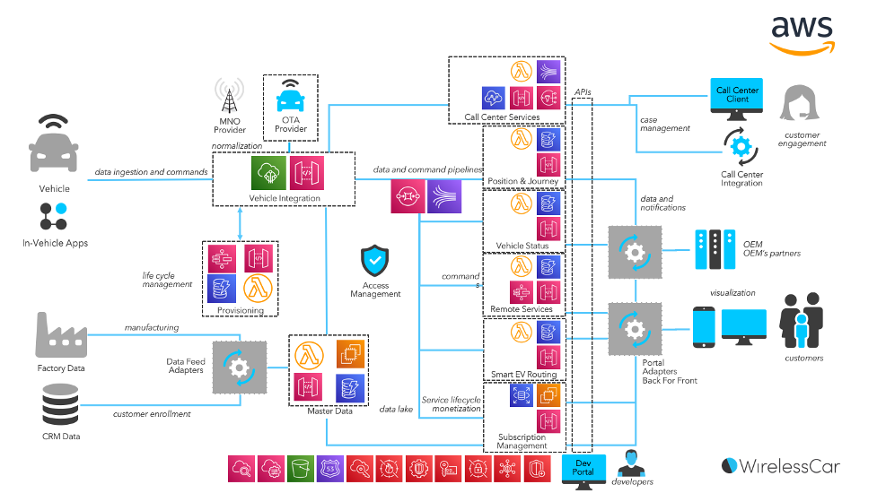 Figure 1: WirelessCar API products architecture diagram