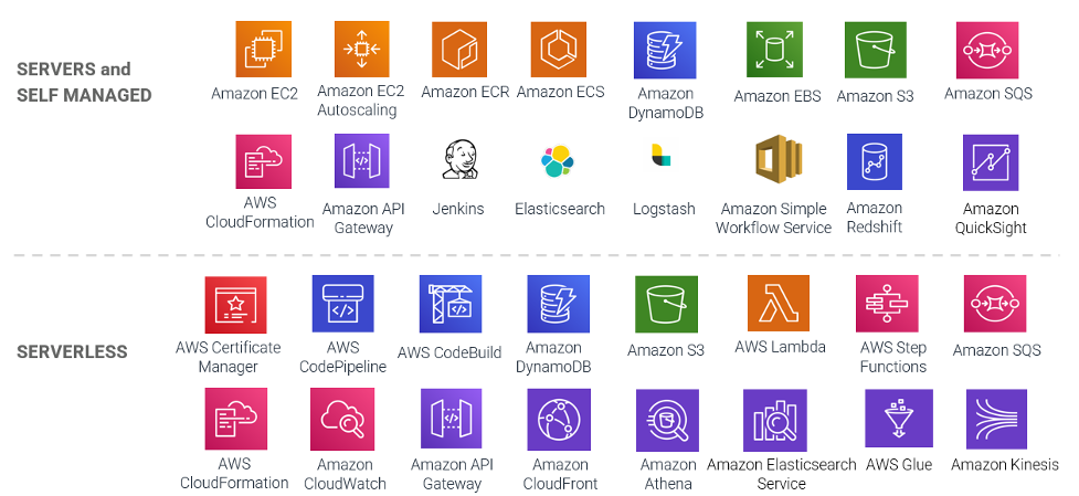 Fig.1 – Serverless architecture and managed services at Black Knight