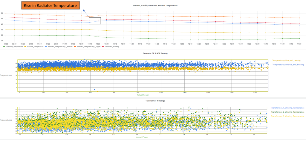 Turbine temperature scatter chart