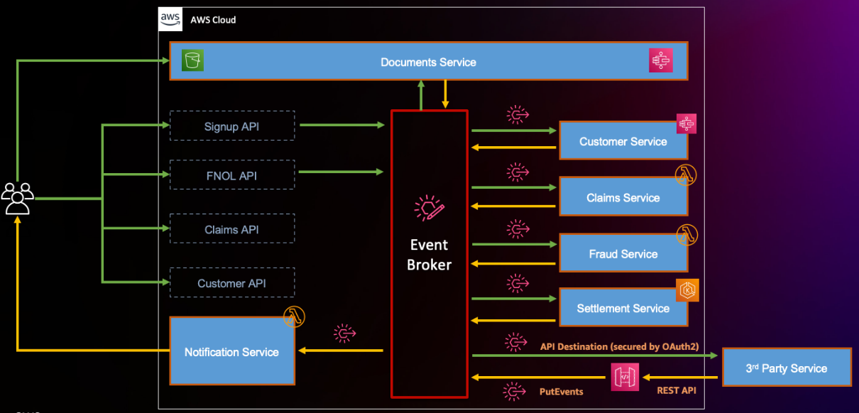 Third party integrations