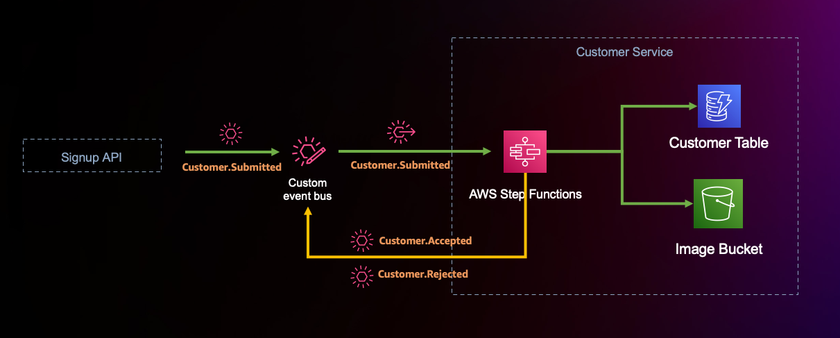 Know your customer signup process for onboarding