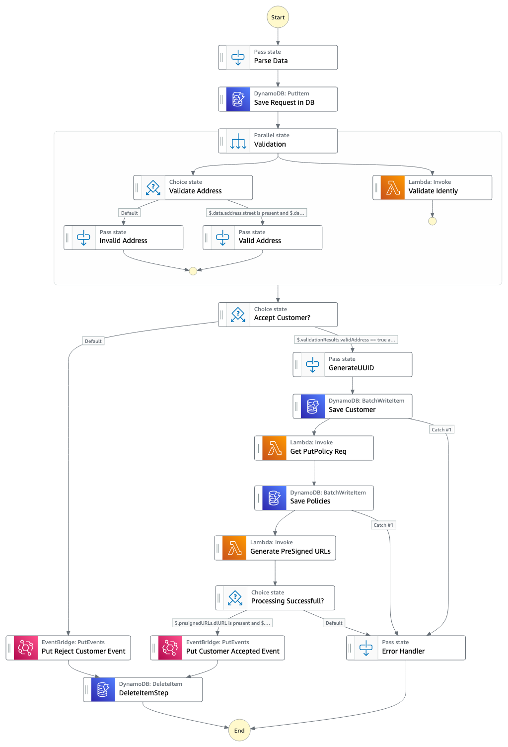 Step Functions Express Workflow