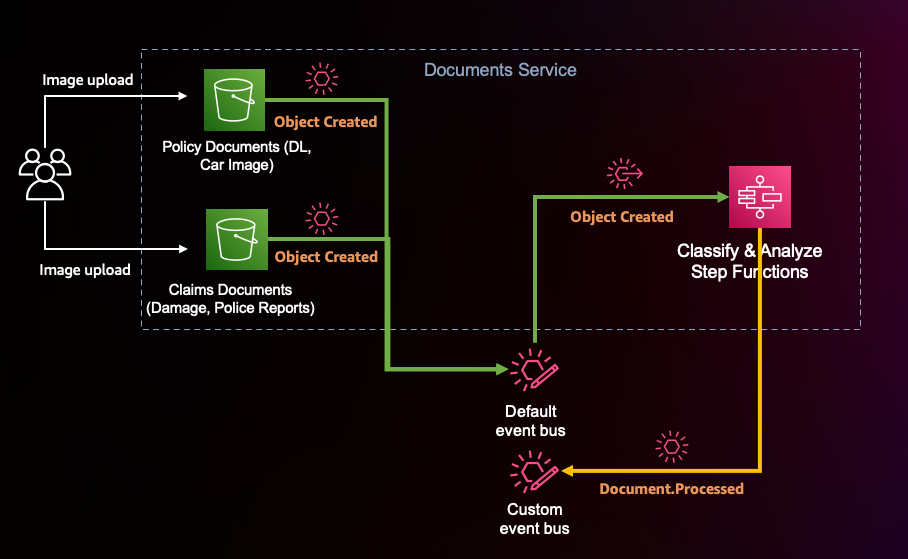Document Processing Workflow
