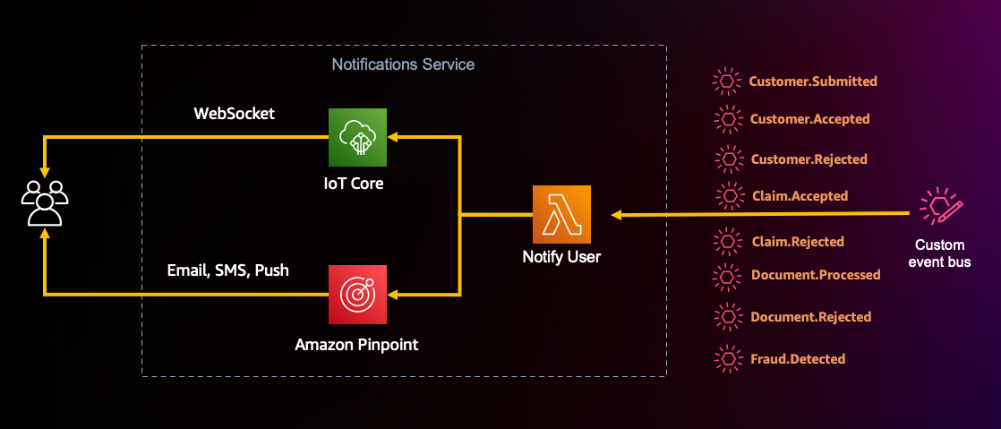 Notifications workflow
