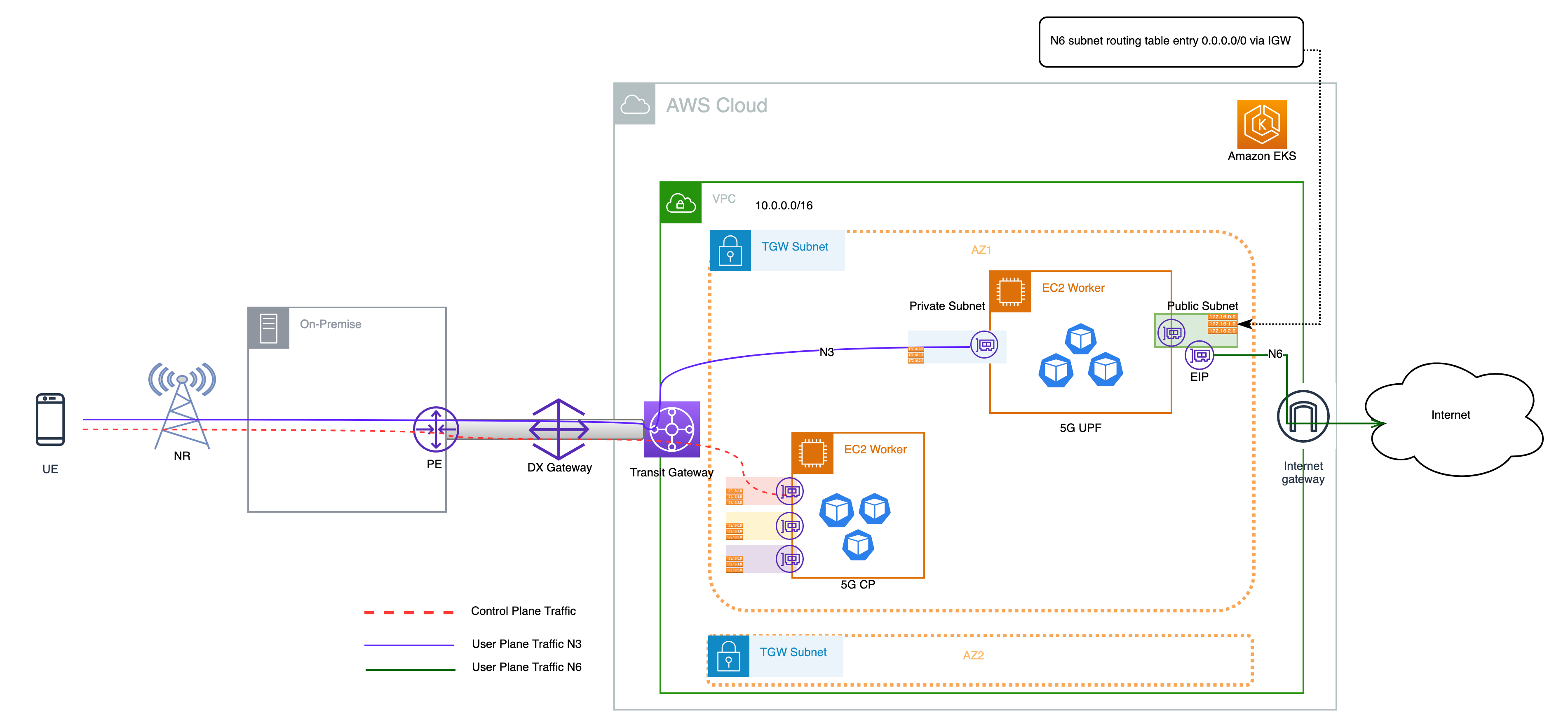 Design 1: User plane breakout to public data network (e.g., Internet) via AWS Internet Gateway