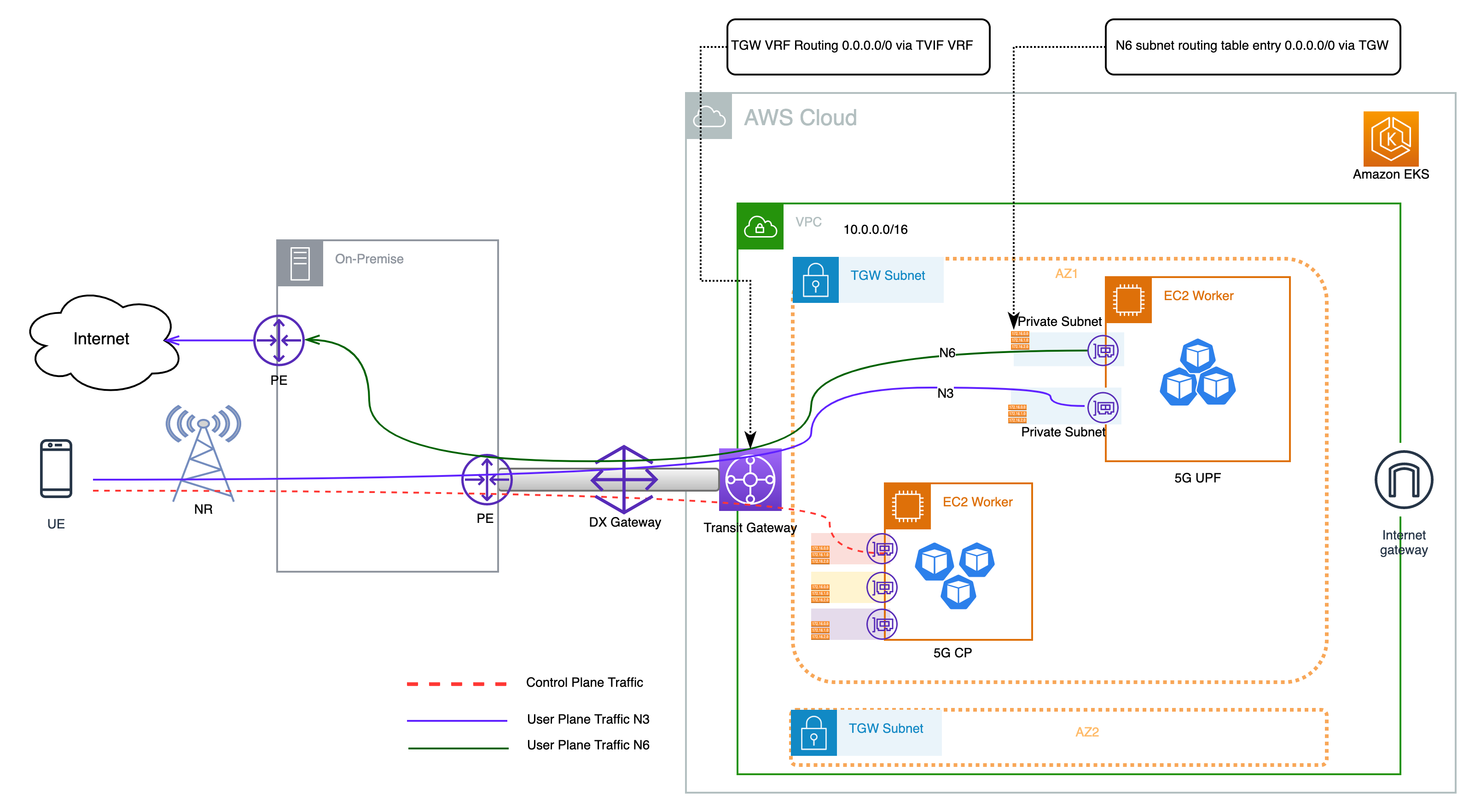 Design 2: User plane breakout to public data network (e.g., Internet) via CSP’s on-premises network