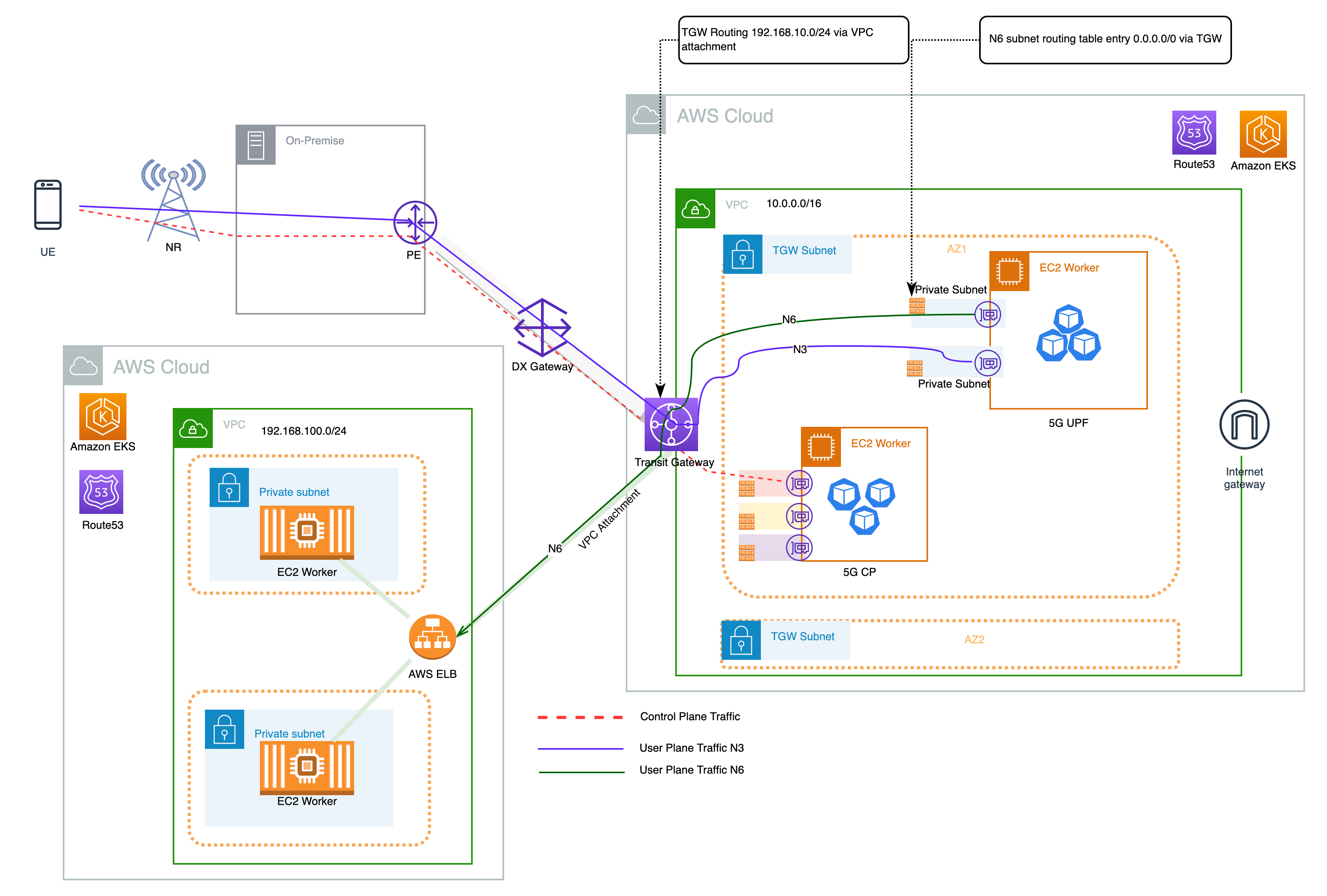 Design 5: User plane breakout to private data network on AWS via Transit Gateway