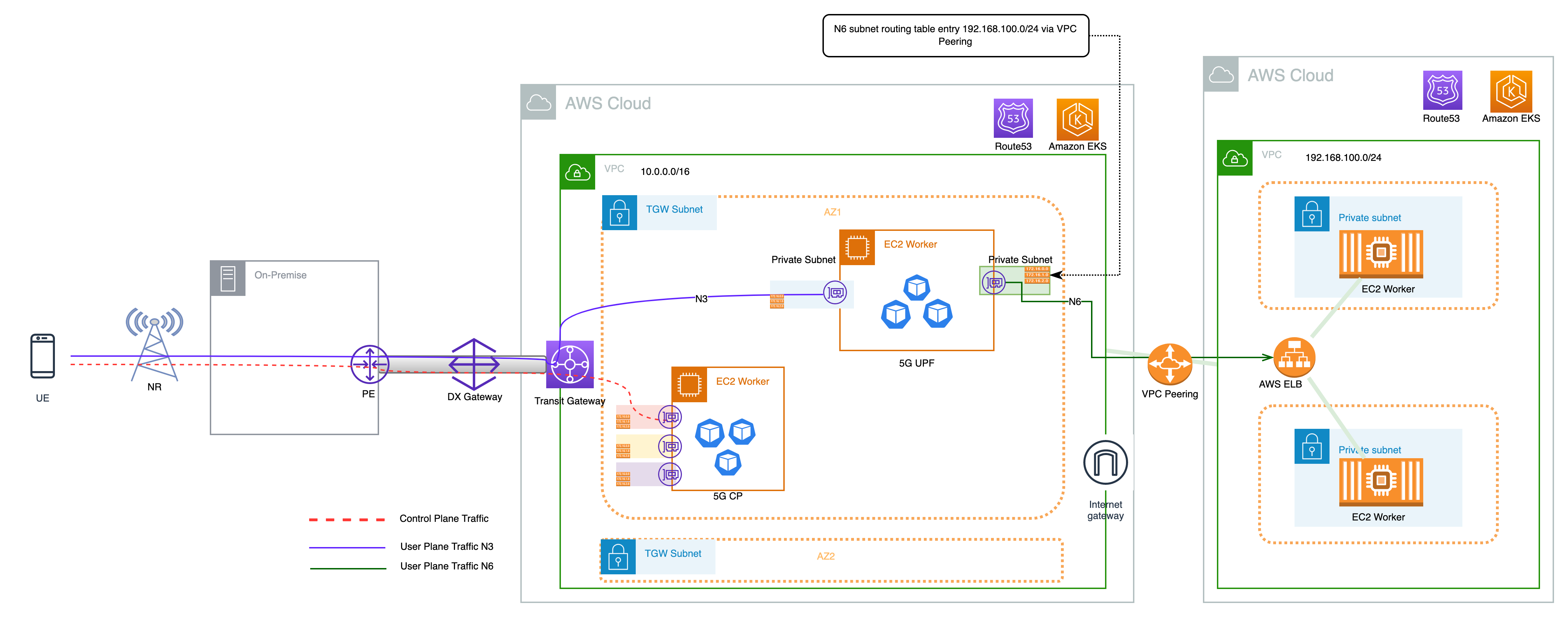 Design 4: User plane breakout to private data network on AWS via VPC Peering
