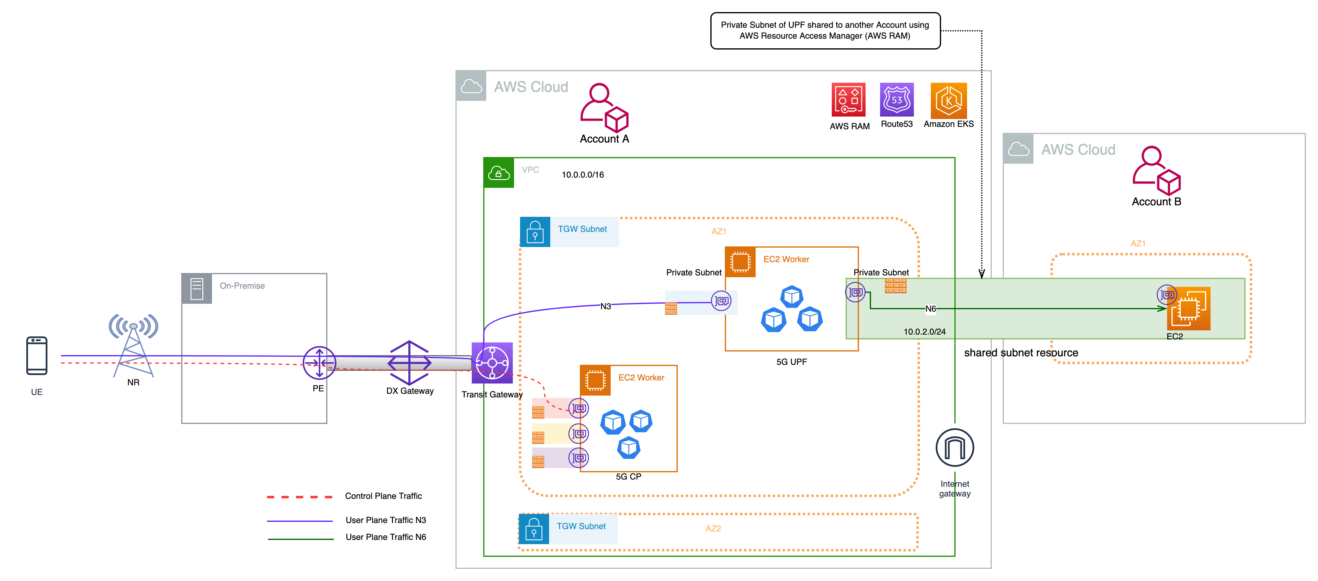 Design 6: User plane breakout to private data network on AWS using subnet sharing via AWS Resource Access Manager