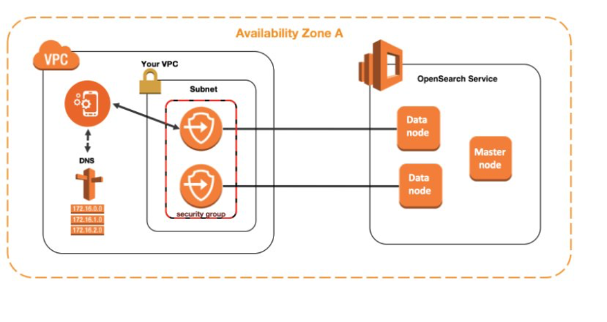 VPC based OpenSearch