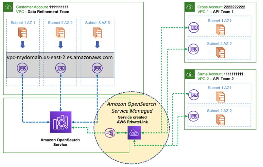Private access to Amazon OpenSearch