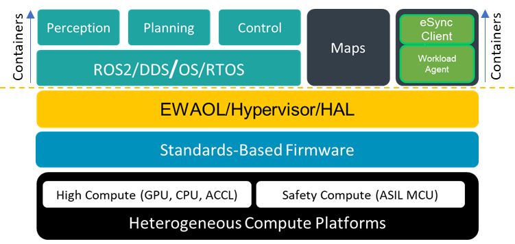 SOAFEE-EWAOL Layer figure