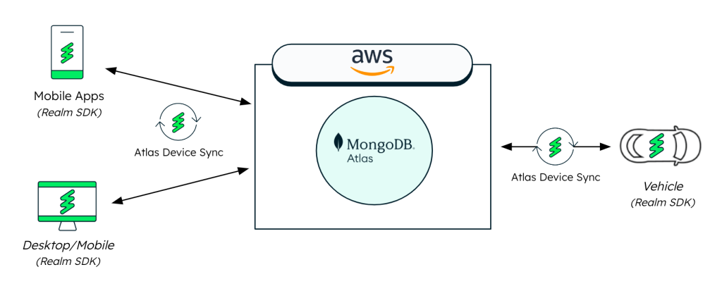 Figure 1: High Level Overview